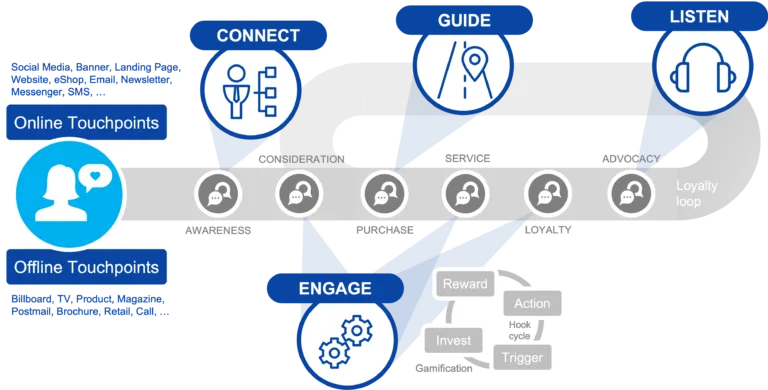 Dialogify Consumer Journey Touchpoints