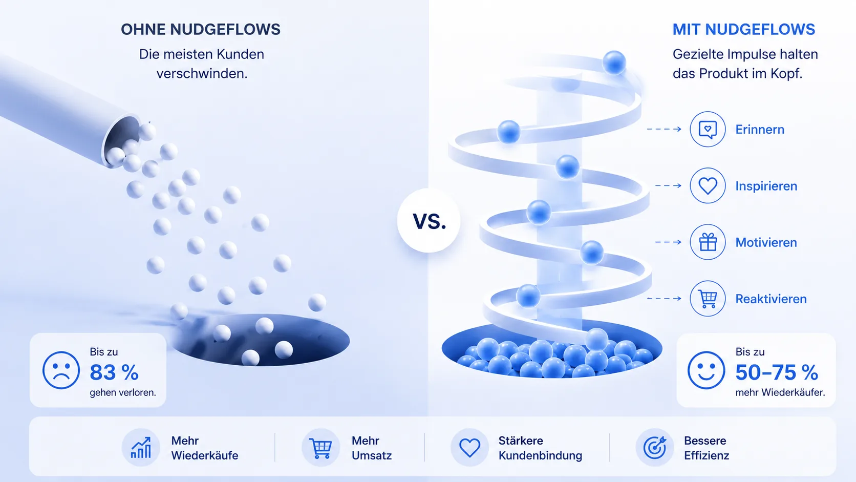 Nudgeflows machen aus Erstkäufern Wiederkäufer