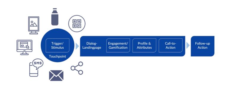 Dialog Funnel Flow 2