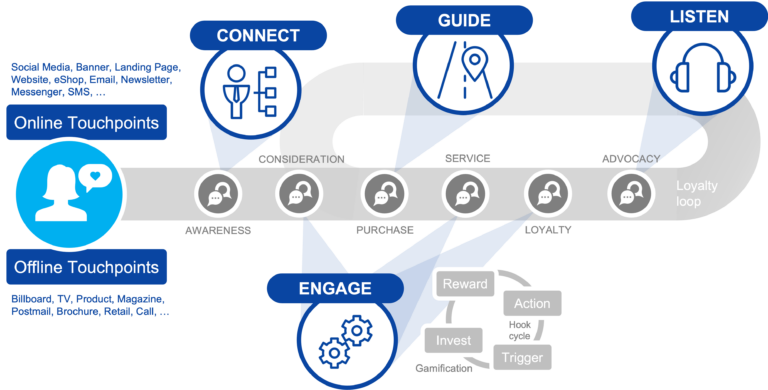 Dialogify Consumer Journey Touchpoints