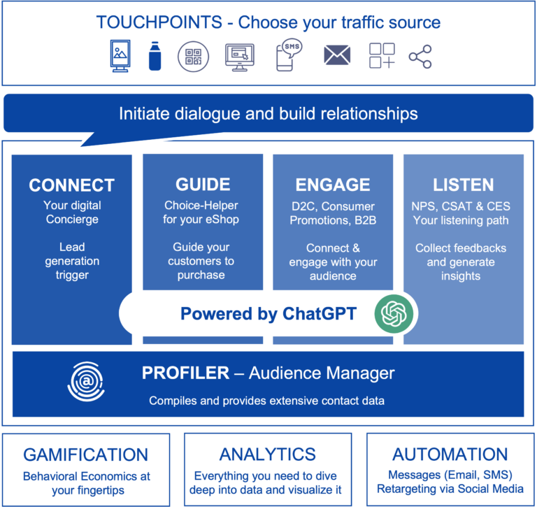 Dialogify Conversational Cloud B